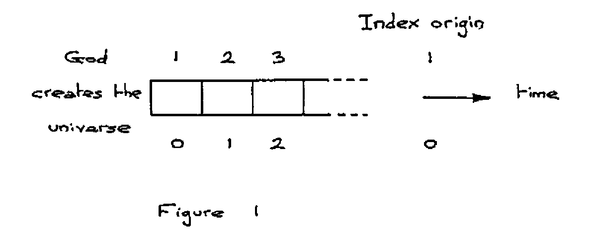 Figure 1: frames of time after God creates the universe, numbered 1 2 3 … in index origin 1 and 0 1 2 … in index origin 0