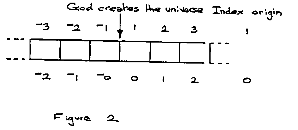 Figure 2: frames before and after creation, numbered ¯3 ¯2 ¯1 | 1 2 3 in origin 1 and ¯2 ¯1 ¯0 | 0 1 2 in origin 0