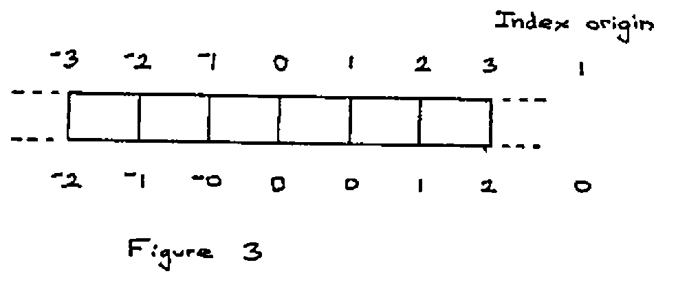 Figure 3: the divisions between moments numbered ¯3 ¯2 ¯1 O 1 2 3 in origin 1 and ¯2 ¯1 ¯0 O O 1 2 in origin 0