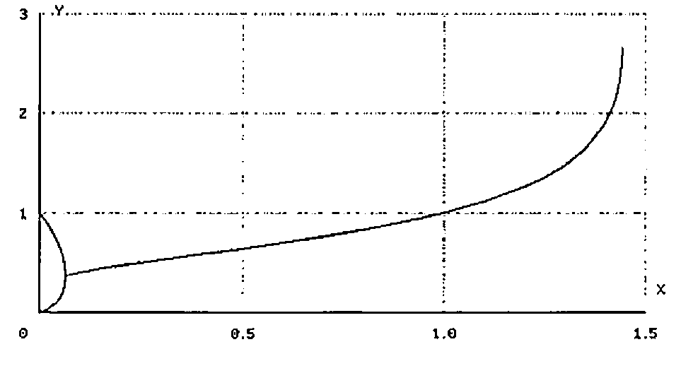 Graph of Y against X for X from 0 to 1.5: the curve rises from about 0.4 near X=0.07 through 1 at X=1 and steeply to nearly 3 near X=1.44; near X=0 it splits into two branches running to 0 and to 1