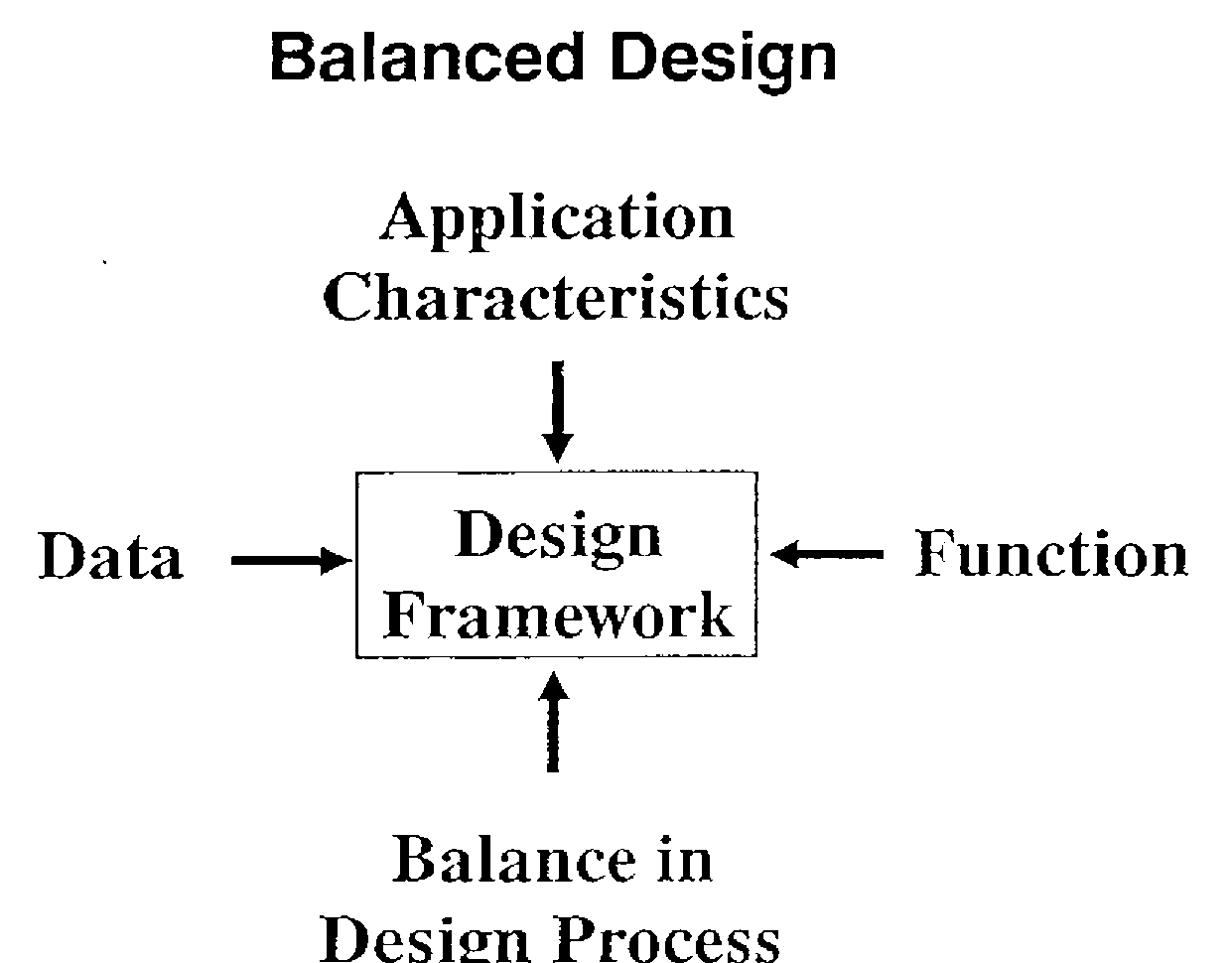 Balanced Design: arrows from Application Characteristics above, Data to the left, Function to the right and Balance in Design Process below, all pointing to a central box Design Framework