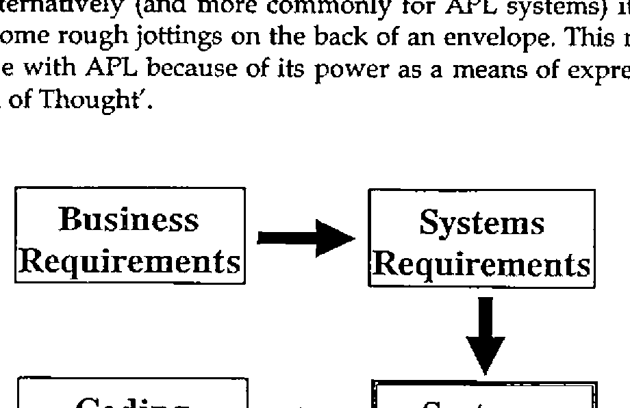 Six boxes joined by arrows: Business Requirements to Systems Requirements, down to Systems Design, back to Coding & Unit Test, down to Integration Test, and on to Live System