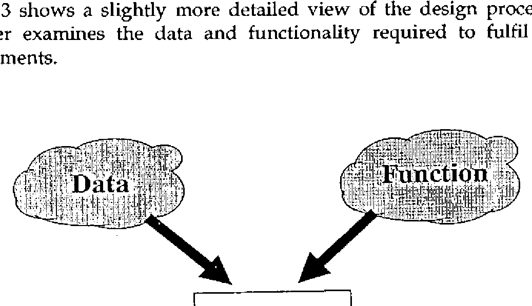 Two clouds, Data and Function, with arrows into a box Design Process, which leads to two boxes, Data Design and Functional Design