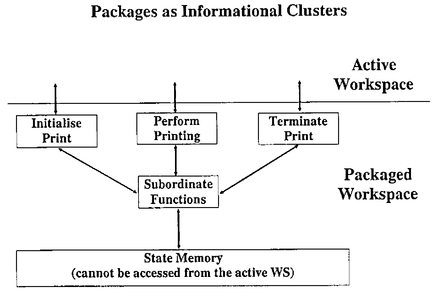 Packages as Informational Clusters: three entry points, Initialise Print, Perform Printing and Terminate Print, called from the Active Workspace; inside the Packaged Workspace they share Subordinate Functions, which use a State Memory that cannot be accessed from the active WS