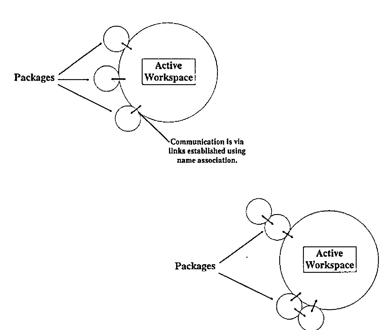 Two configurations: three packages each linked directly to the active workspace; and packages chained, one package linked to the active workspace through another. A note reads “Communication is via links established using name association.”