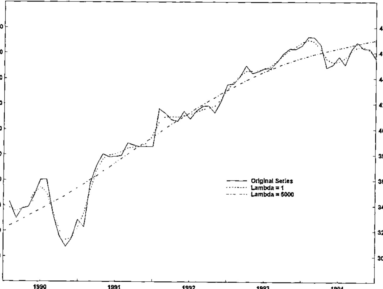 Chart 1: an original series rising from about 340 in 1990 to about 460 in 1994, with two HP filter trends: lambda = 1 follows the series closely, lambda = 5000 is a smooth gently rising curve