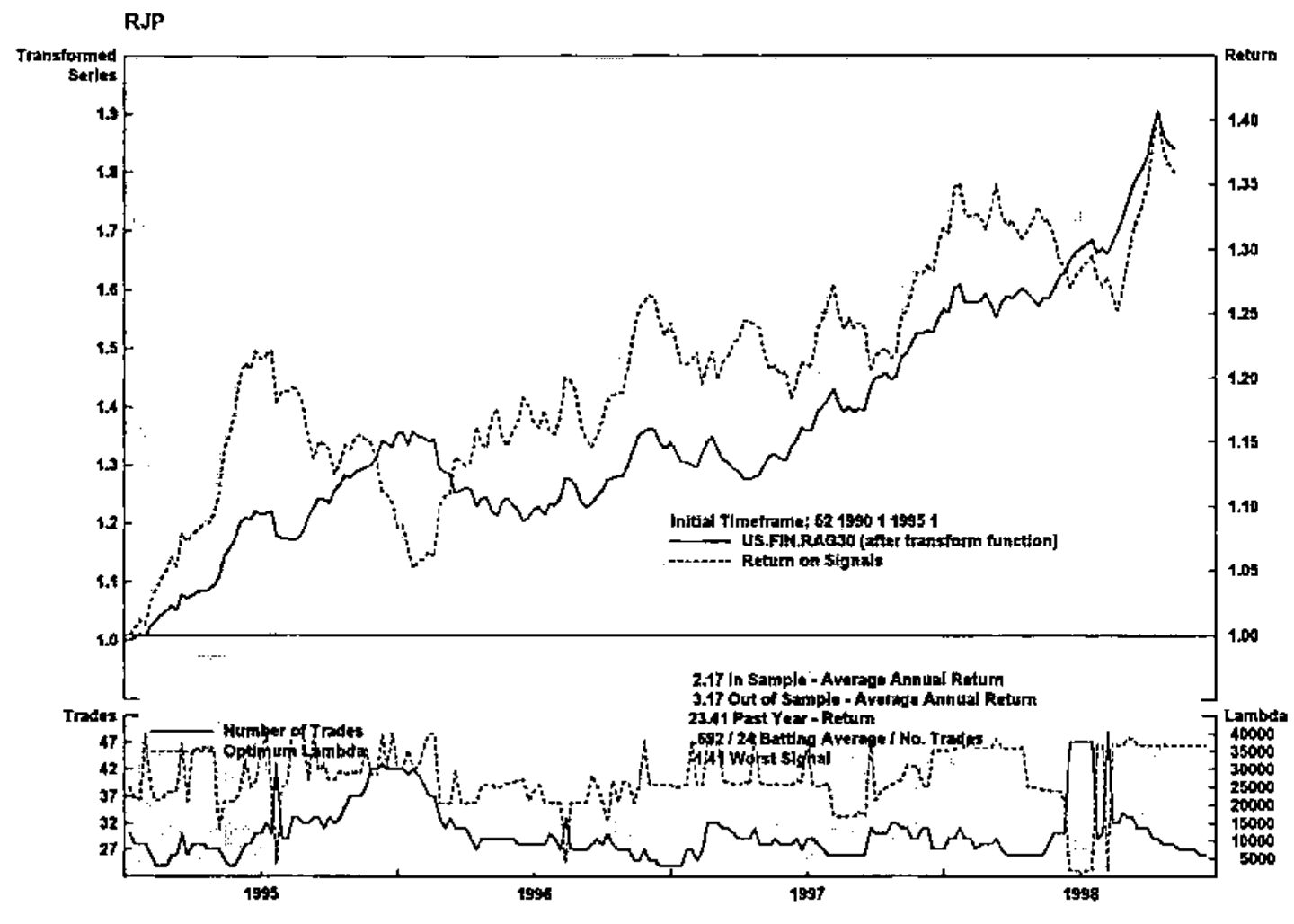 Chart 2, headed RJP: the transformed series US.FIN.RAG30 and the return on signals, 1995 to 1998, both rising from 1.0; below, the number of trades and the optimum lambda; notes give the initial timeframe 52 1990 1 1995 1, 2.17 in-sample and 3.17 out-of-sample average annual return, 23.41 past-year return, .692 / 24 batting average / number of trades, and 1.41 worst signal