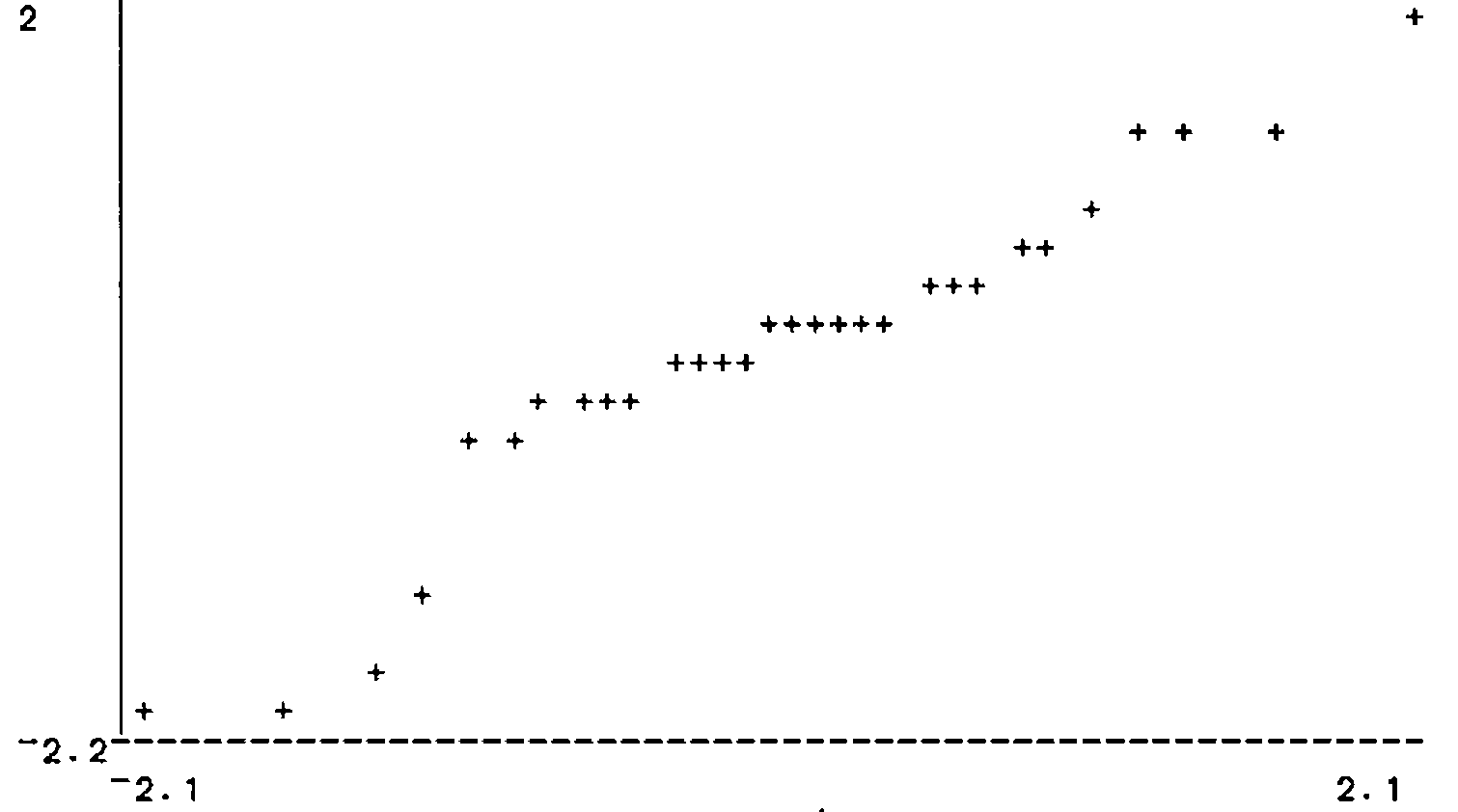 A QQ plot of the standardised residuals of F2, from ¯2.2 to 2 against ¯2.1 to 2.1: the points lie close to a straight line