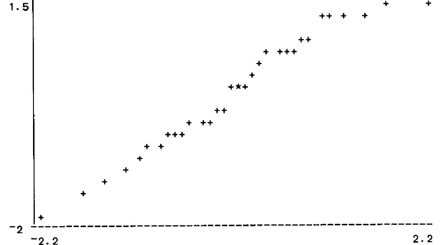 A QQ plot of the standardised residuals of CORN_METHODS, from ¯2 to 1.5 against ¯2.2 to 2.2: the points rise roughly along a straight line, flattening at the top