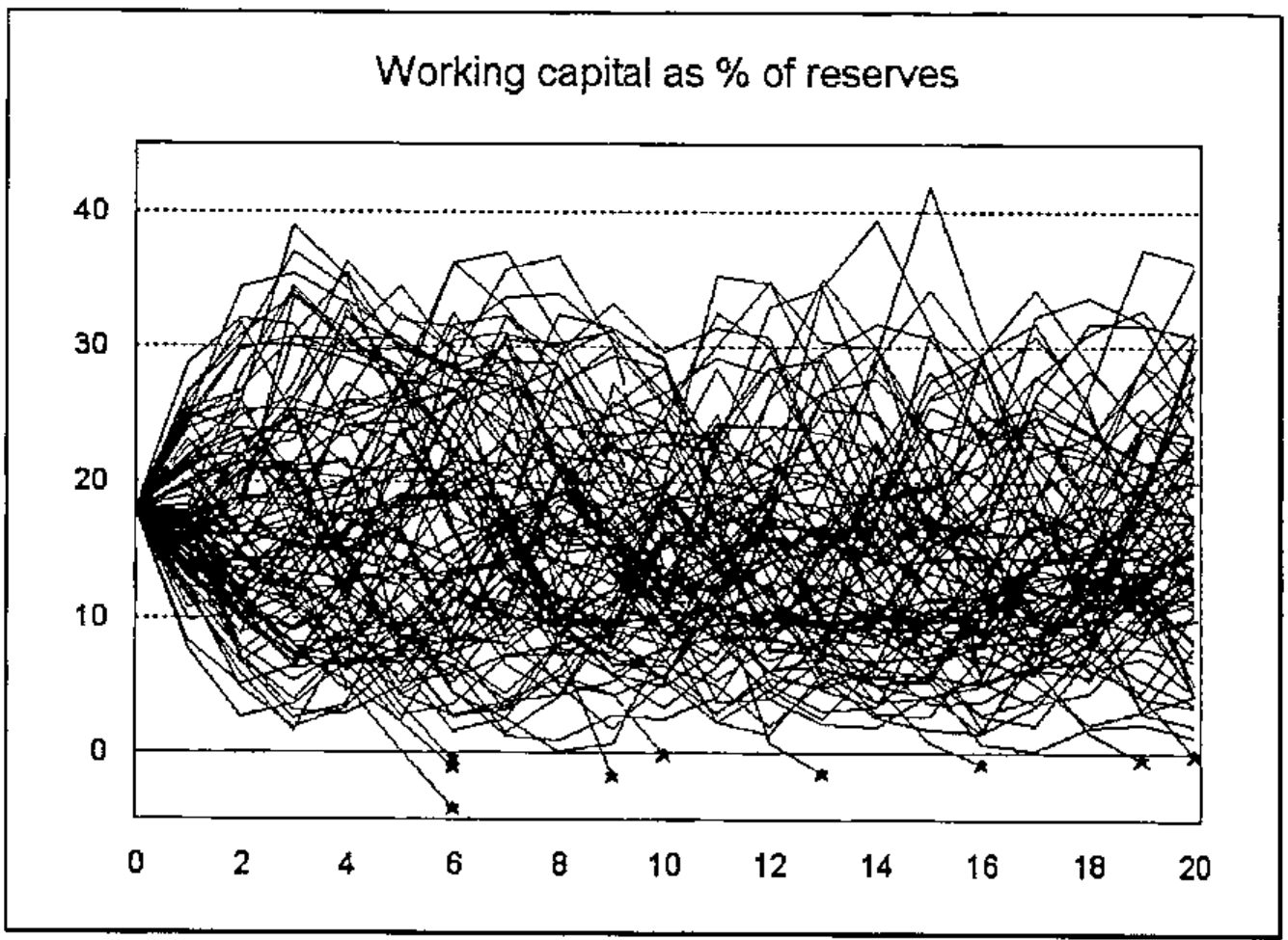 Chart “Working capital as % of reserves”: many simulated paths over 20 years, starting near 18 and mostly between 0 and 40, a few falling below 0