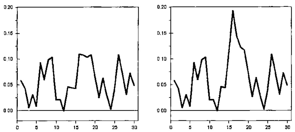 Figure 1: two line charts of simulated inflation over 30 years, between 0.00 and 0.20; the second has a peak near 0.19 in year 16