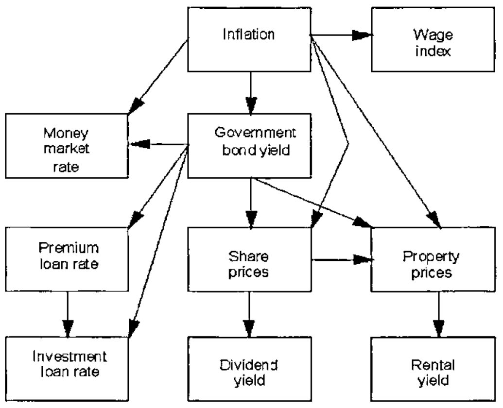 Figure 2: boxes and arrows. Inflation leads to Wage index, Money market rate, Government bond yield, Share prices and Property prices; Government bond yield leads to Money market rate, Premium loan rate, Investment loan rate, Share prices and Property prices; Premium loan rate leads to Investment loan rate; Share prices lead to Property prices and Dividend yield; Property prices lead to Rental yield