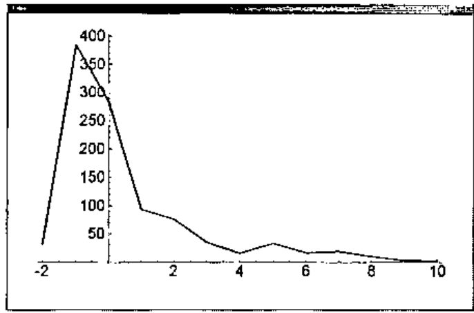 A line plot rising from 31 at −2 to a peak of 384 at −1, then falling steeply and tailing off towards 10