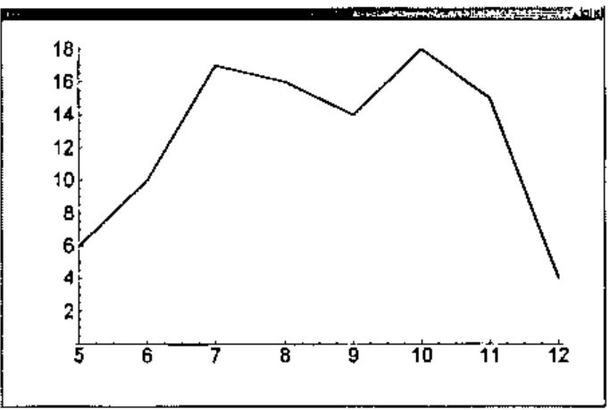 A line plot of counts from 6 at 5 rising to 17 at 7, 18 at 10, and falling to 4 at 12