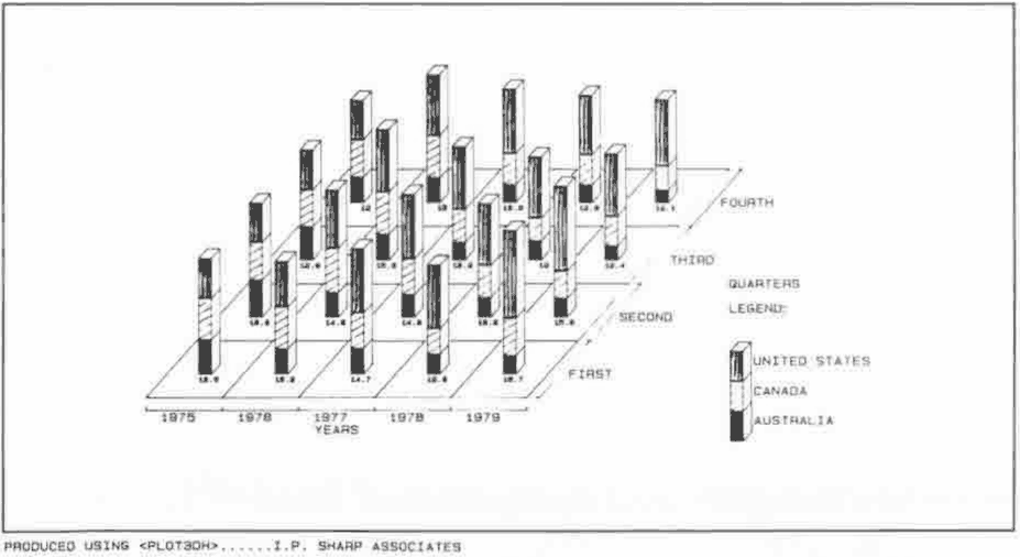 A 3-D grid of stacked columns by year (1975–1979) and quarter (first to fourth), each column divided into United States, Canada and Australia. Produced using PLOT3DH, I.P. Sharp Associates