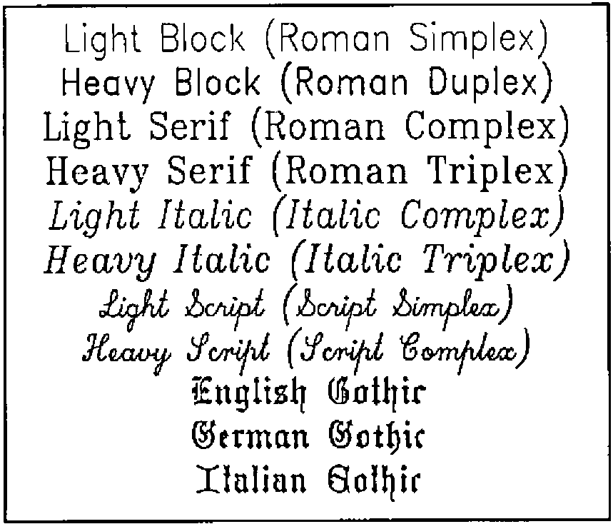 Plotter typefaces: Light Block (Roman Simplex), Heavy Block (Roman Duplex), Light Serif (Roman Complex), Heavy Serif (Roman Triplex), Light Italic (Italic Complex), Heavy Italic (Italic Triplex), Light Script (Script Simplex), Heavy Script (Script Complex), English Gothic, German Gothic, Italian Gothic