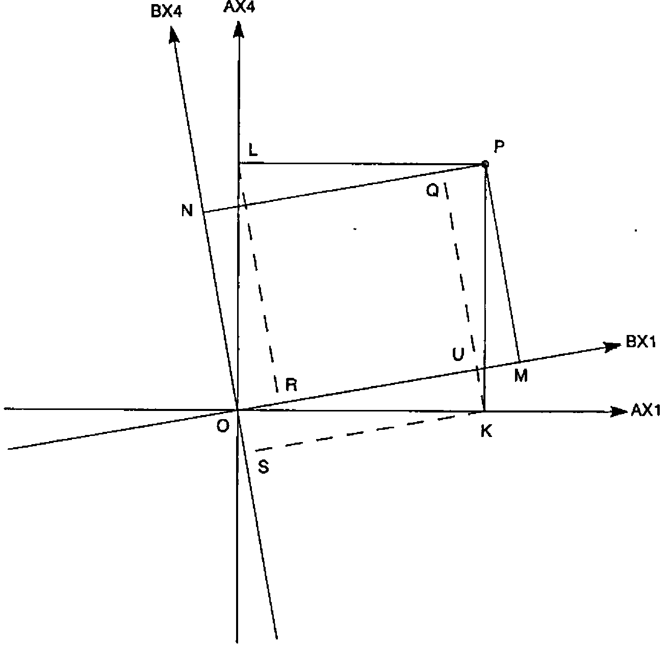 The construction: axes AX1, AX4 and rotated axes BX1, BX4 through O; point P with perpendiculars PL, PK to the A axes and PN, PM to the B axes; auxiliary points Q, R, S, U and dashed construction lines