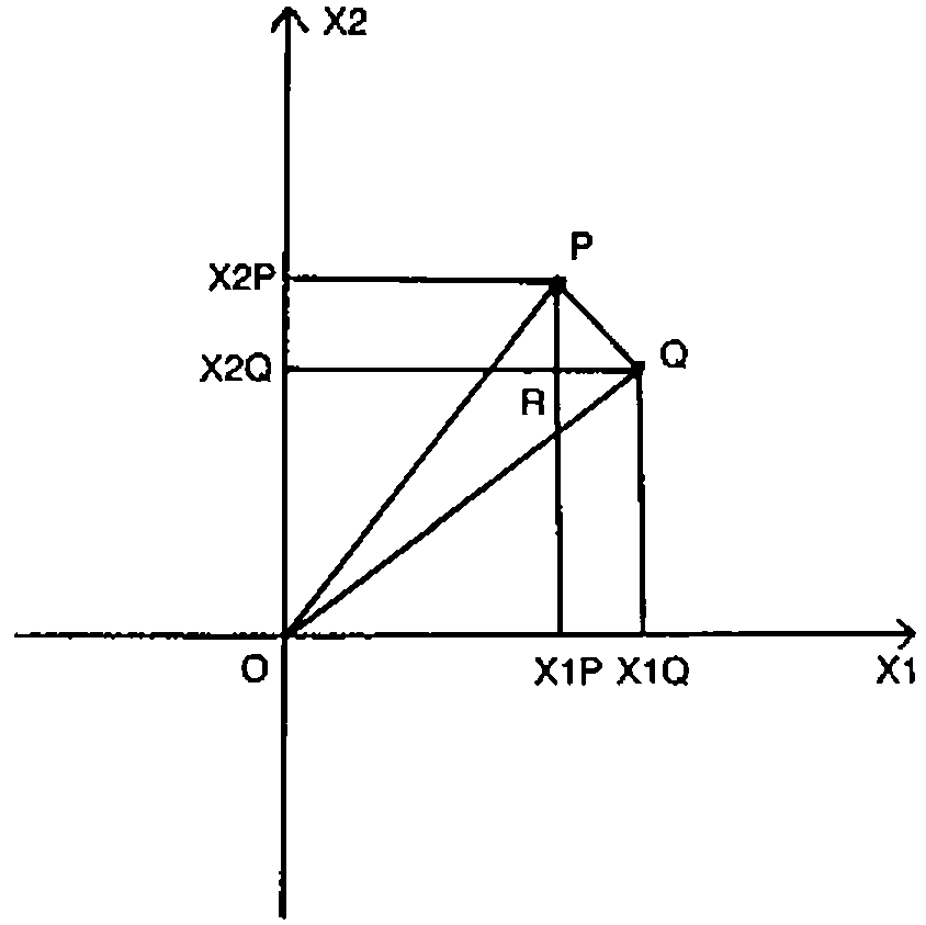 Axes X1 and X2 from origin O; points P (X1P, X2P) and Q (X1Q, X2Q), the lines OP, OQ and PQ, and R where the vertical from P meets the horizontal through Q