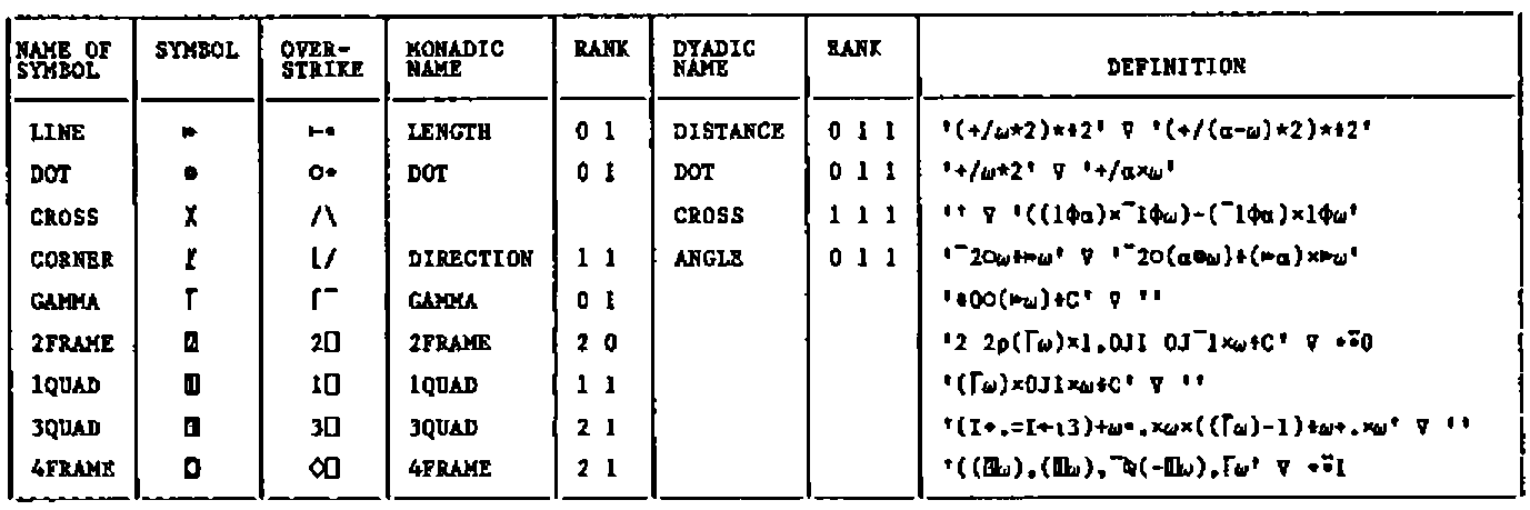 Summary table of the symbols, with columns name, symbol, overstrike, monadic name and rank, dyadic name and rank, and definition: LINE (length; distance), DOT (dot; dot), CROSS (cross), CORNER (direction; angle), GAMMA, 2FRAME, 1QUAD, 3QUAD and 4FRAME