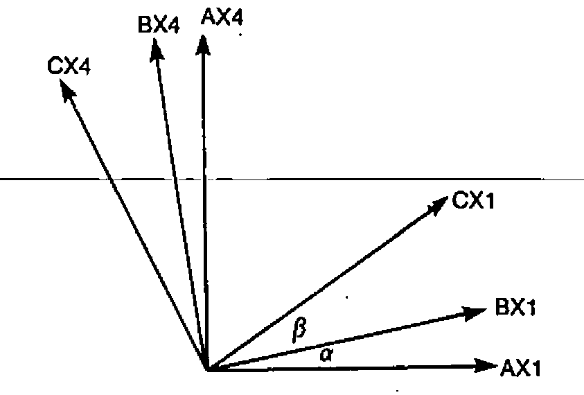 Axes AX1, AX4; BX1, BX4 rotated by ⍺; CX1, CX4 rotated by a further β