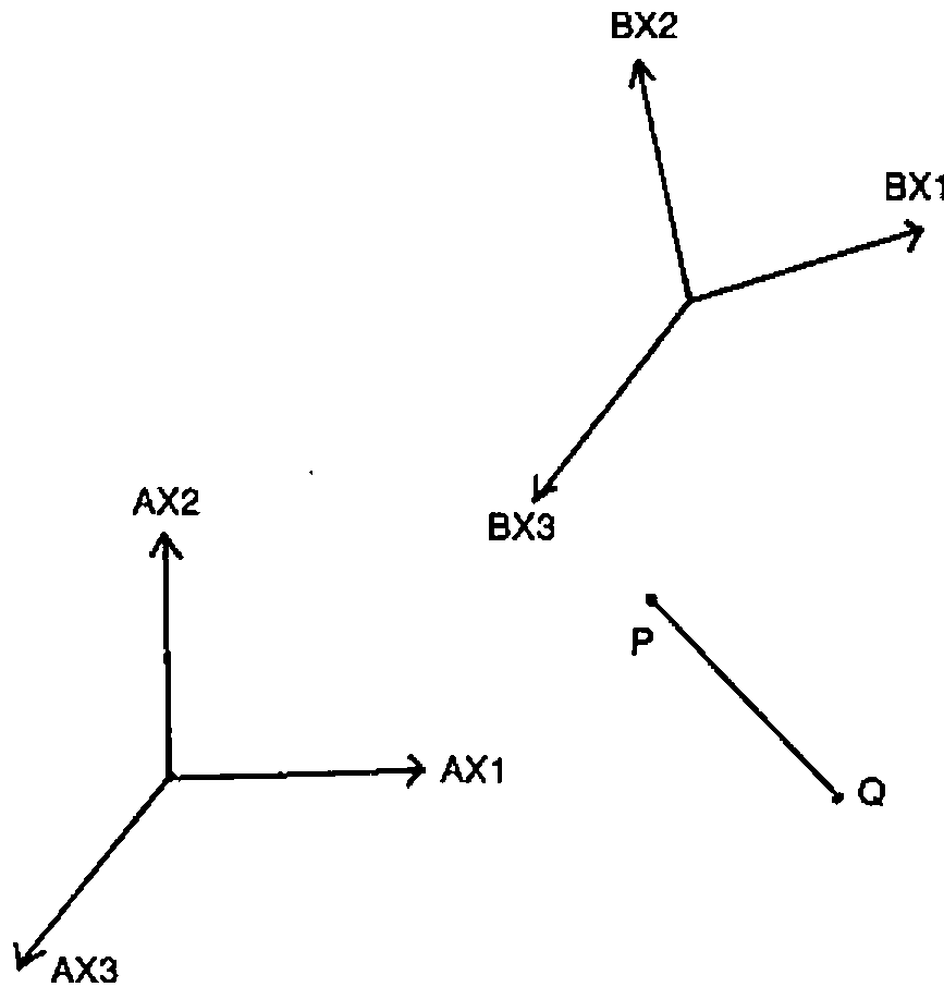Two sets of three axes, AX1 AX2 AX3 and BX1 BX2 BX3, at different positions and orientations, and a line segment from P to Q