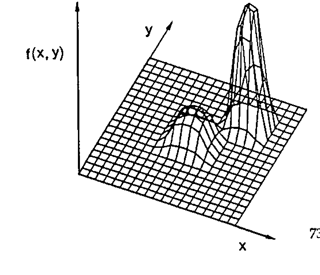 A wire-mesh surface f(x, y) with a low hump and a tall peak, with a cluster of points on the low hump