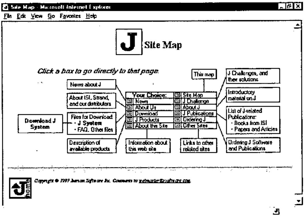 The J Site Map: boxes for News about J, About ISI, Strand and distributors, Download J System, Files for Download, Description of available products, J Challenges, Introductory material, List of J-related Publications and Ordering, linked to a central Your Choice menu