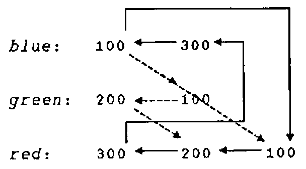 The holds table with arrows: each requesting thread points left to the thread on its left, and dashed and solid arrows join each acquiring thread to its counterparts in the request columns, forming a cycle