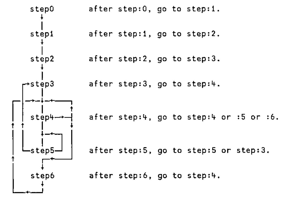 Flowchart: step0 → step1 → step2 → step3 → step4; step4 loops to itself or goes to step5 or step6; step5 loops to itself or returns to step3; step6 returns to step4
