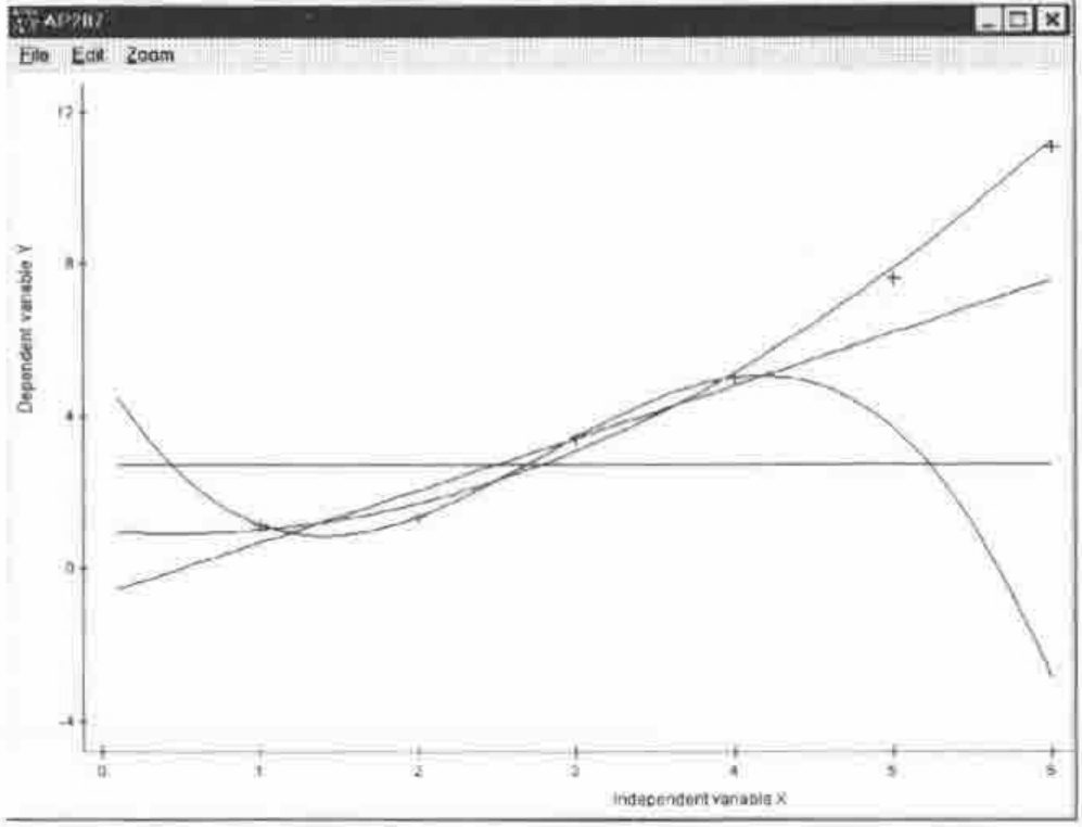 An AP207 window plotting the six data points as markers and four fitted polynomial curves against Independent variable X (0 to 6) and Dependent variable Y (−4 to 12)