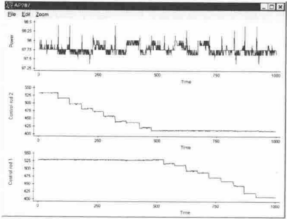 An AP207 window with three stacked plots against Time 0 to 1000: Power fluctuating around 97.75, Control rod 2 stepping down from 525 to 410, and Control rod 1 stepping down from 525 to 400 in the second half