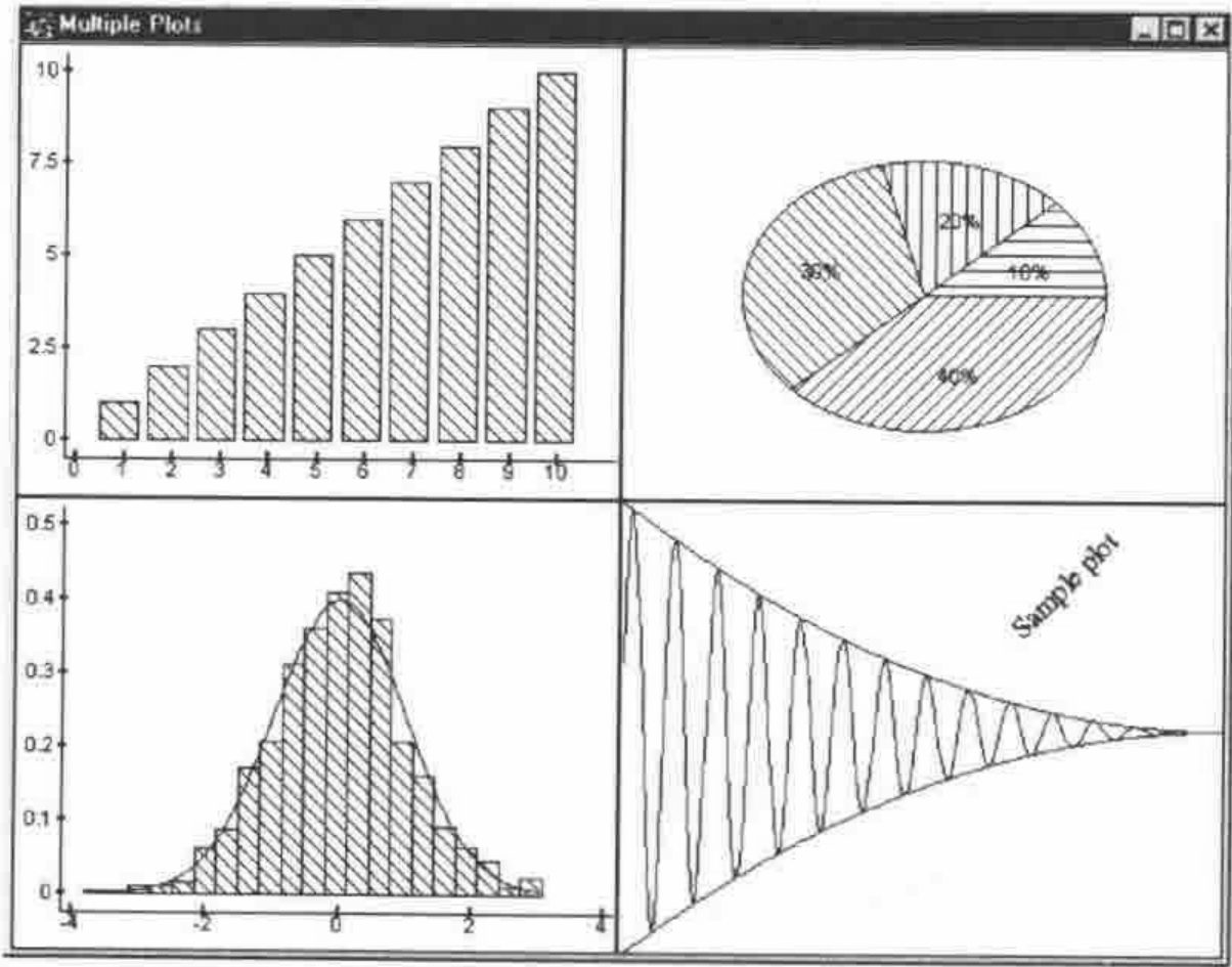 The Multiple Plots form in four panes: a bar chart of 1 to 10, a hatched pie chart of 10, 20, 30 and 40 per cent, a histogram with a Gaussian curve, and a sine curve damped within a parabolic envelope labelled “Sample plot” at 45 degrees