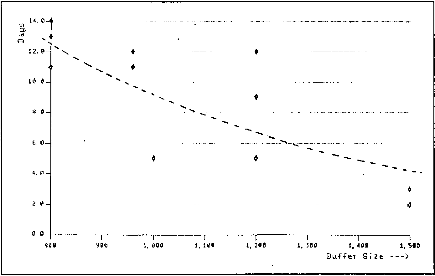 Scatter of days affected (0 to 14) against buffer size (800 to 1,500), with a falling fitted line from about 13 days to about 4