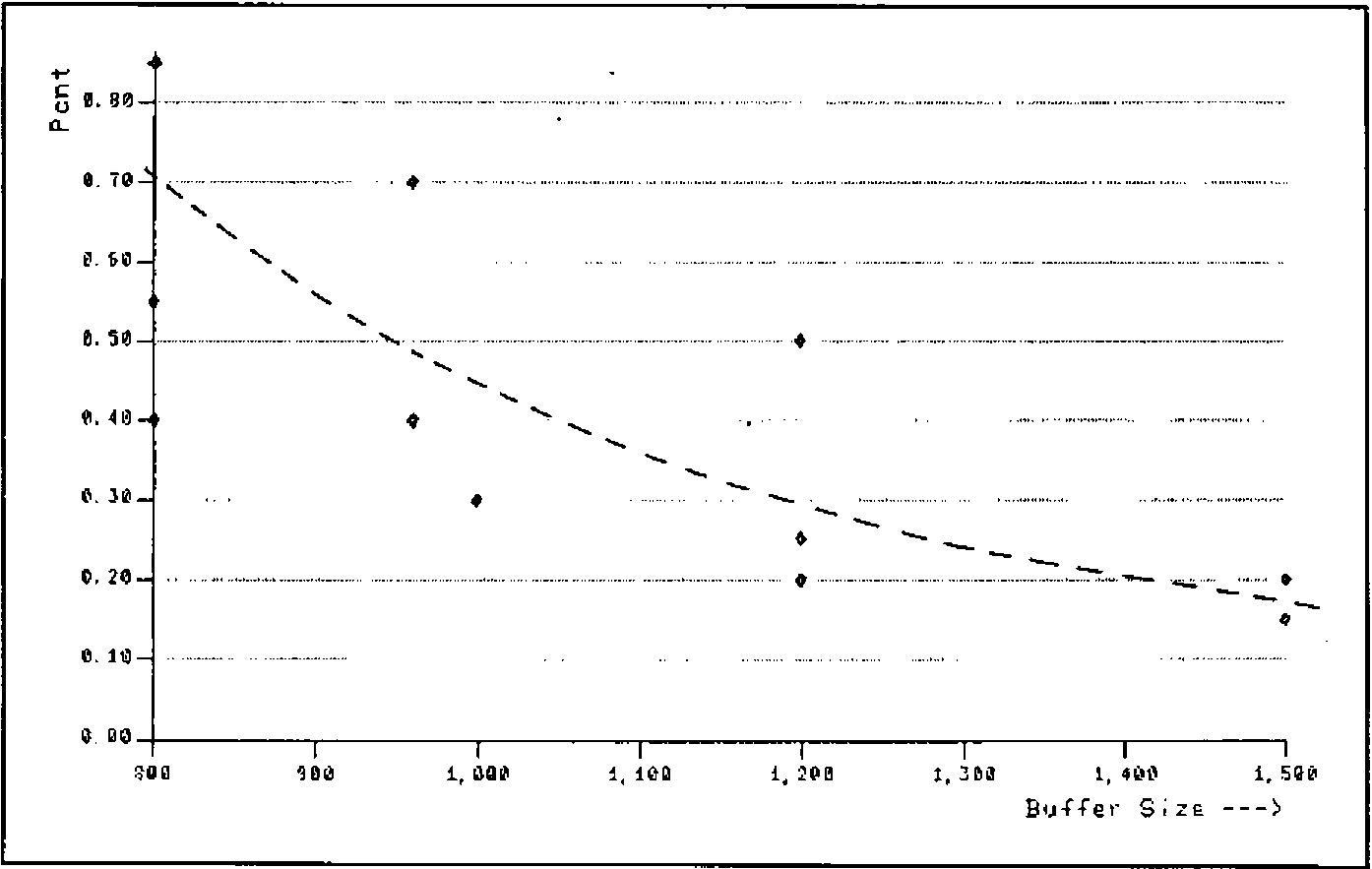 Scatter of percentage of production lost (0 to 0.8) against buffer size (800 to 1,500), with a falling fitted curve from about 0.7 to about 0.15