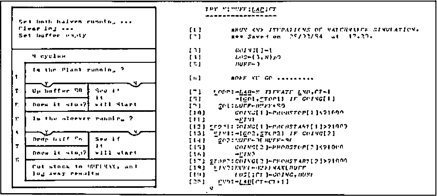 Block diagram beside the function listing. Set both halves running, clear log, set buffer empty; N cycles (ITERATE) of: Is the plant running? Y: up buffer 80, does it stop? N: see if it will start. Is the sleever running? Y: drop buff 86, does it stop? N: see if it will start. Cut stock to BUFFMAX, and log away results