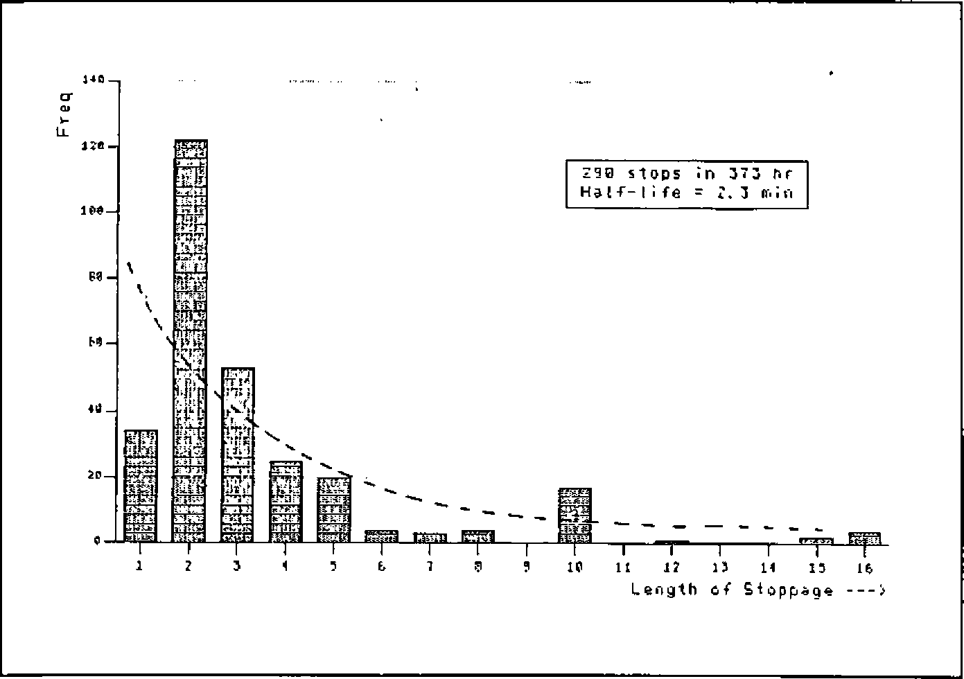 Histogram of frequency against length of stoppage, 1 to 16 minutes, with a fitted exponential curve; 290 stops in 373 hr, half-life = 2.3 min