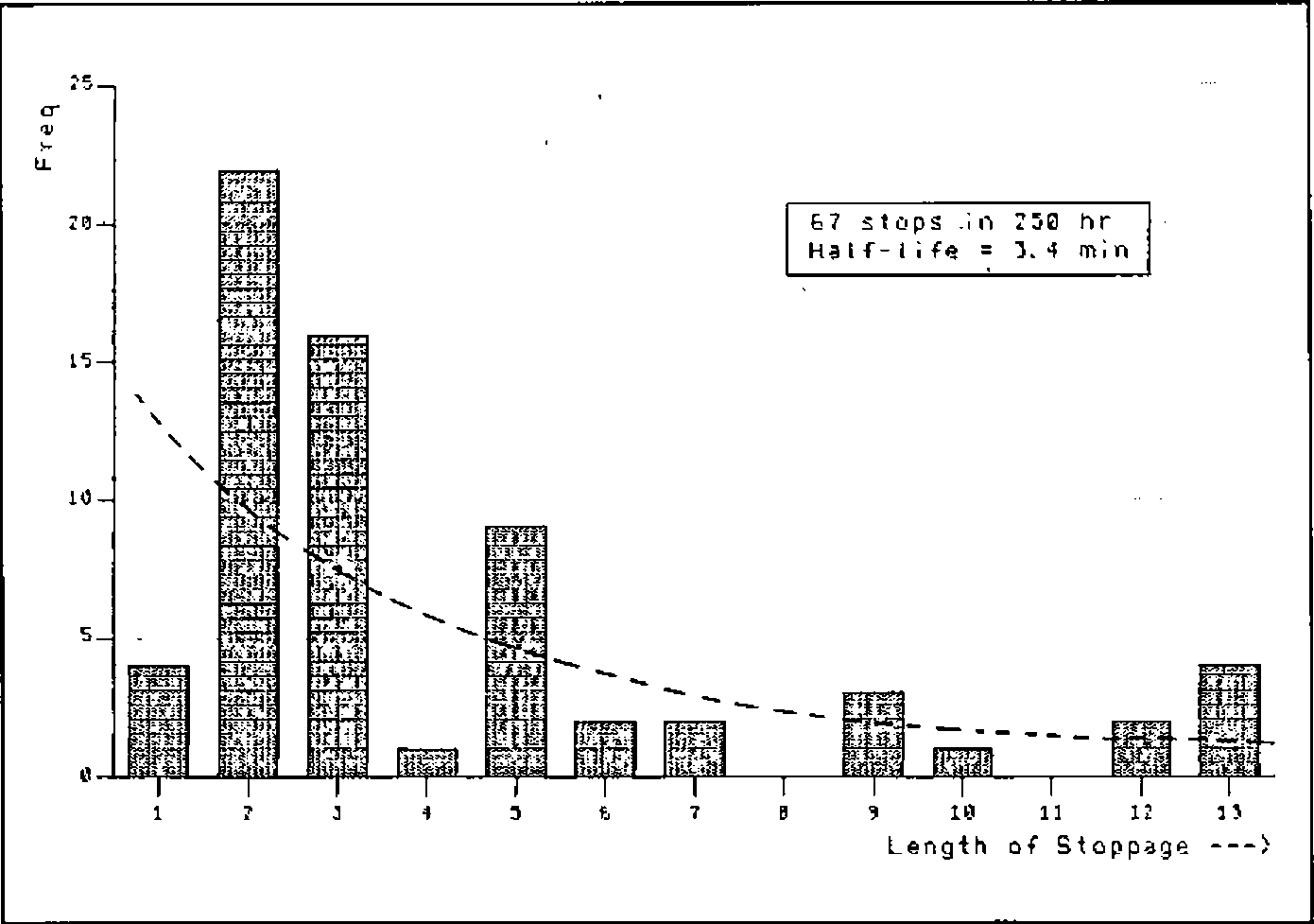 Histogram of frequency against length of stoppage, 1 to 13 minutes, with a fitted exponential curve; 67 stops in 250 hr, half-life = 3.4 min