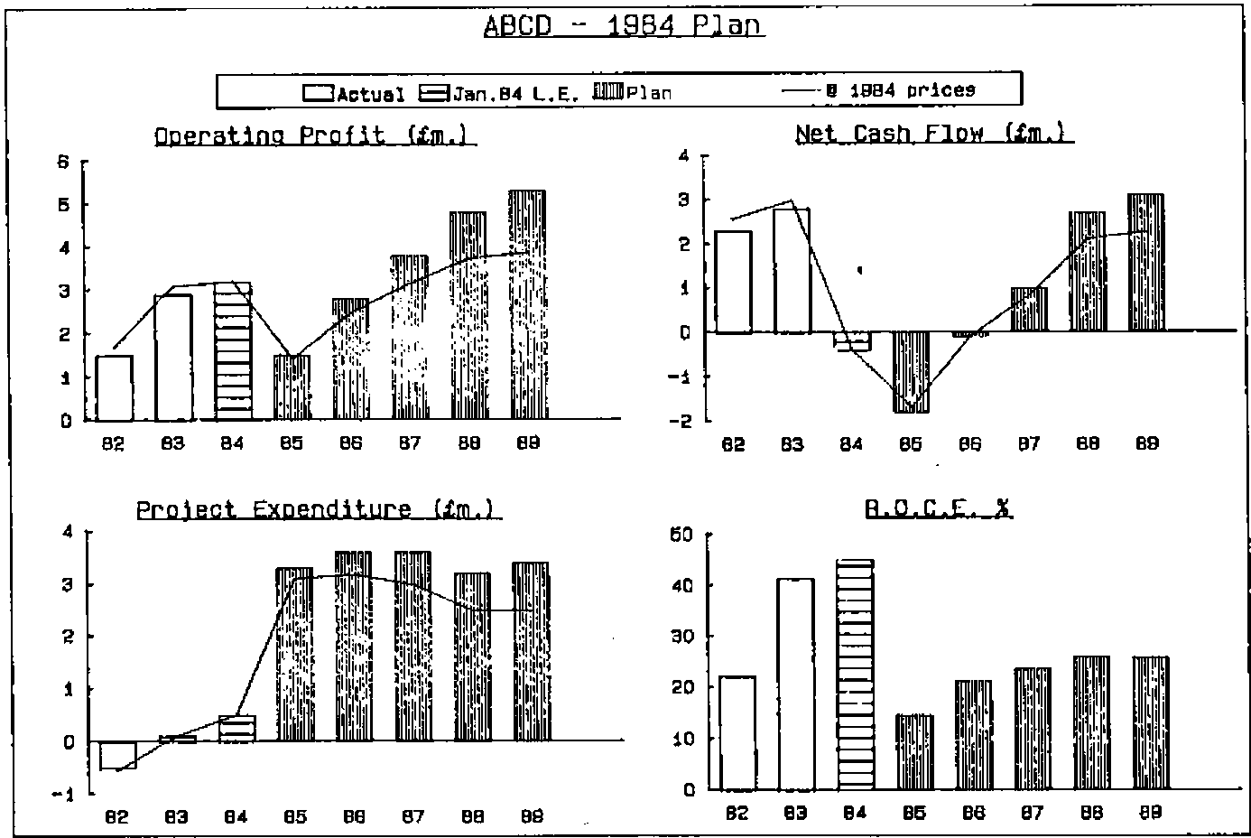 ABCD - 1984 Plan: four bar charts for 1982–1989 (Actual, Jan.84 L.E., Plan, with a line at 1984 prices): Operating Profit (£m.), Net Cash Flow (£m.), Project Expenditure (£m.) and R.O.C.E. %