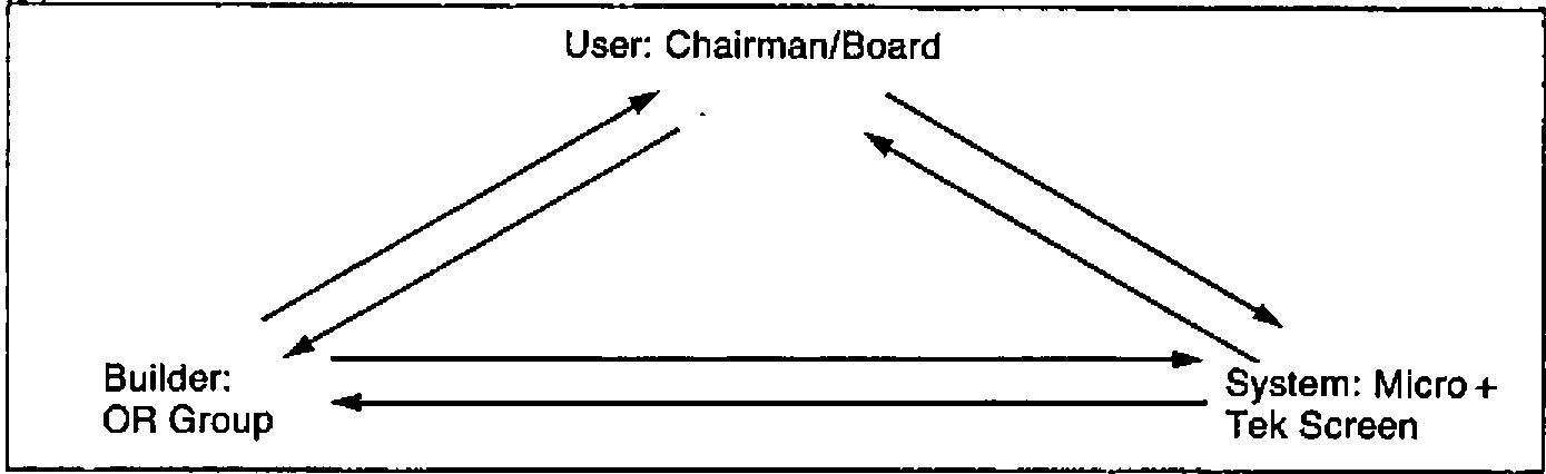 Triangle of two-way arrows linking User: Chairman/Board, Builder: OR Group, and System: Micro + Tek Screen