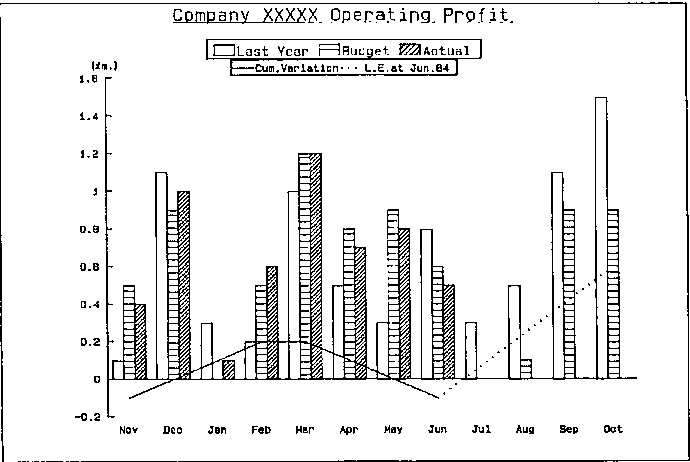 Bar chart, Company XXXXX Operating Profit, £m. from −0.2 to 1.6, monthly from November to October: bars for Last Year, Budget and Actual, with lines for Cum. Variation and L.E. at Jun.84