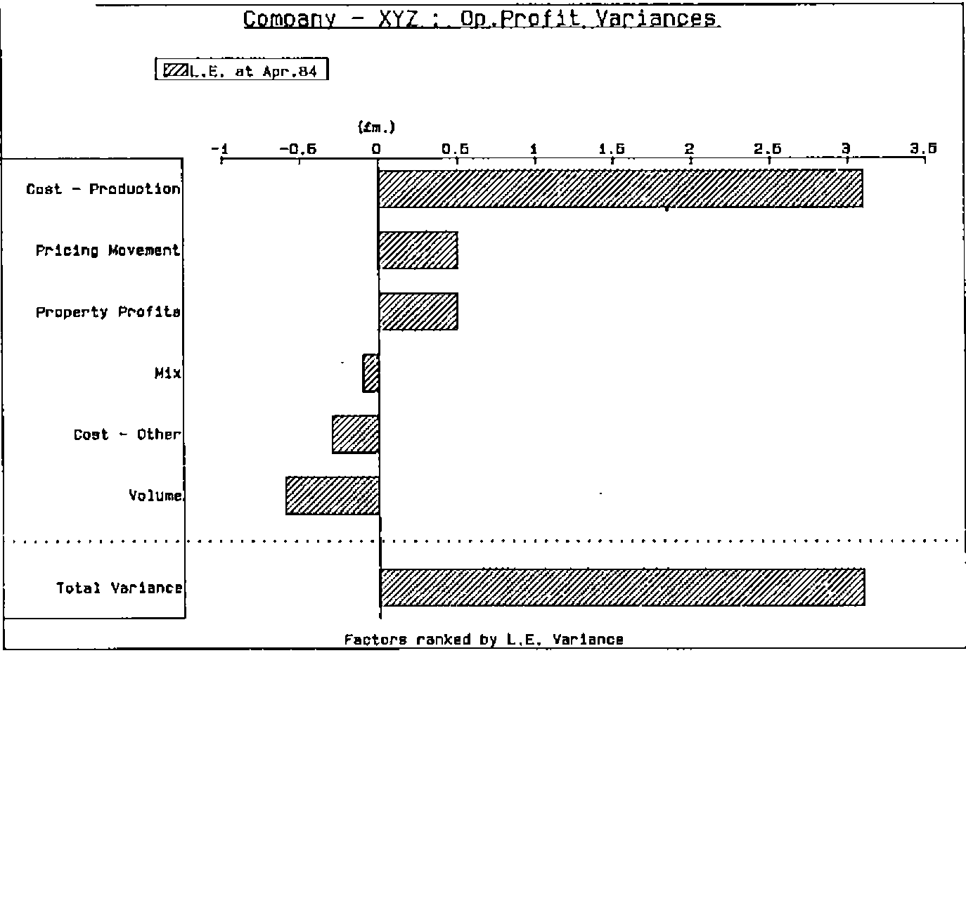 Horizontal bar chart, Company - XYZ : Op.Profit Variances, L.E. at Apr.84, £m. from −1 to 3.5, factors ranked by L.E. variance: Cost - Production about 3.1, Pricing Movement and Property Profits about 0.5, Mix, Cost - Other and Volume small negatives, Total Variance about 3.1