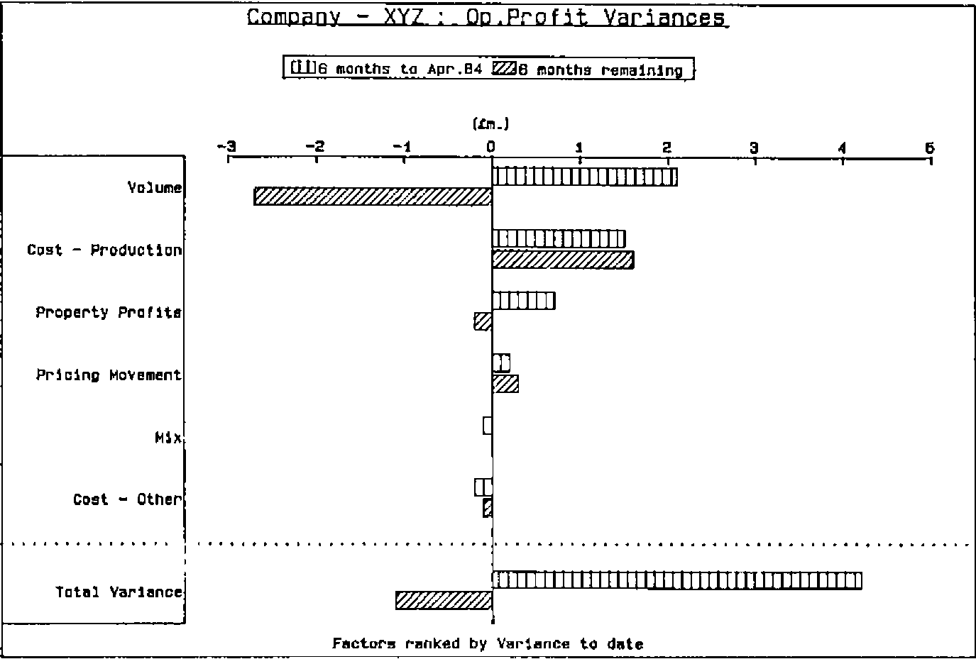 Horizontal bar chart, Company - XYZ : Op.Profit Variances, £m. from −3 to 5, bars for 6 months to Apr.84 and 6 months remaining, for Volume, Cost - Production, Property Profits, Pricing Movement, Mix, Cost - Other and Total Variance; factors ranked by variance to date
