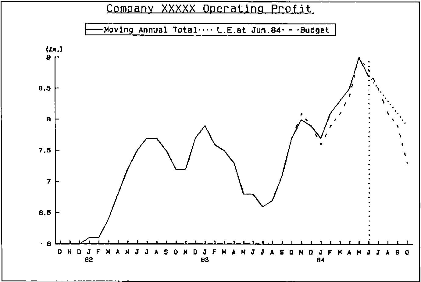 Line graph, Company XXXXX Operating Profit, £m. from 6 to 9, monthly from October 1982 to October 1984: Moving Annual Total (solid), L.E. at Jun.84 (dotted), Budget (dashed)