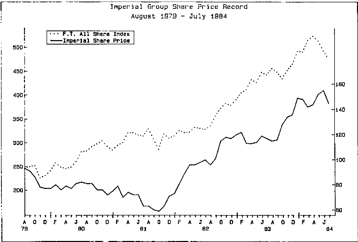 Line graph, Imperial Group Share Price Record, August 1979 – July 1984: F.T. All Share Index (dotted, left scale 200–500) and Imperial Share Price (solid, right scale 60–160)