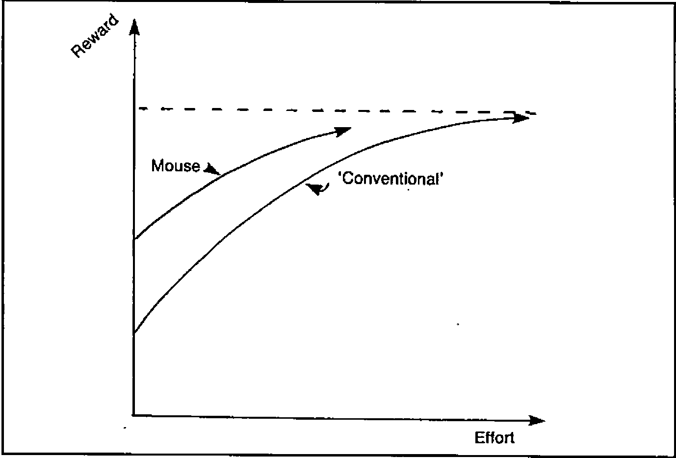 Reward against effort: two rising curves that level off below a dashed ceiling, ‘Mouse’ above ‘Conventional’