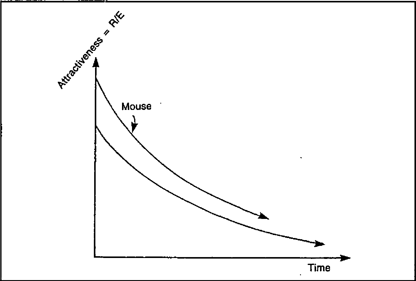 Attractiveness = R/E against time: two falling curves, the mouse curve starting higher