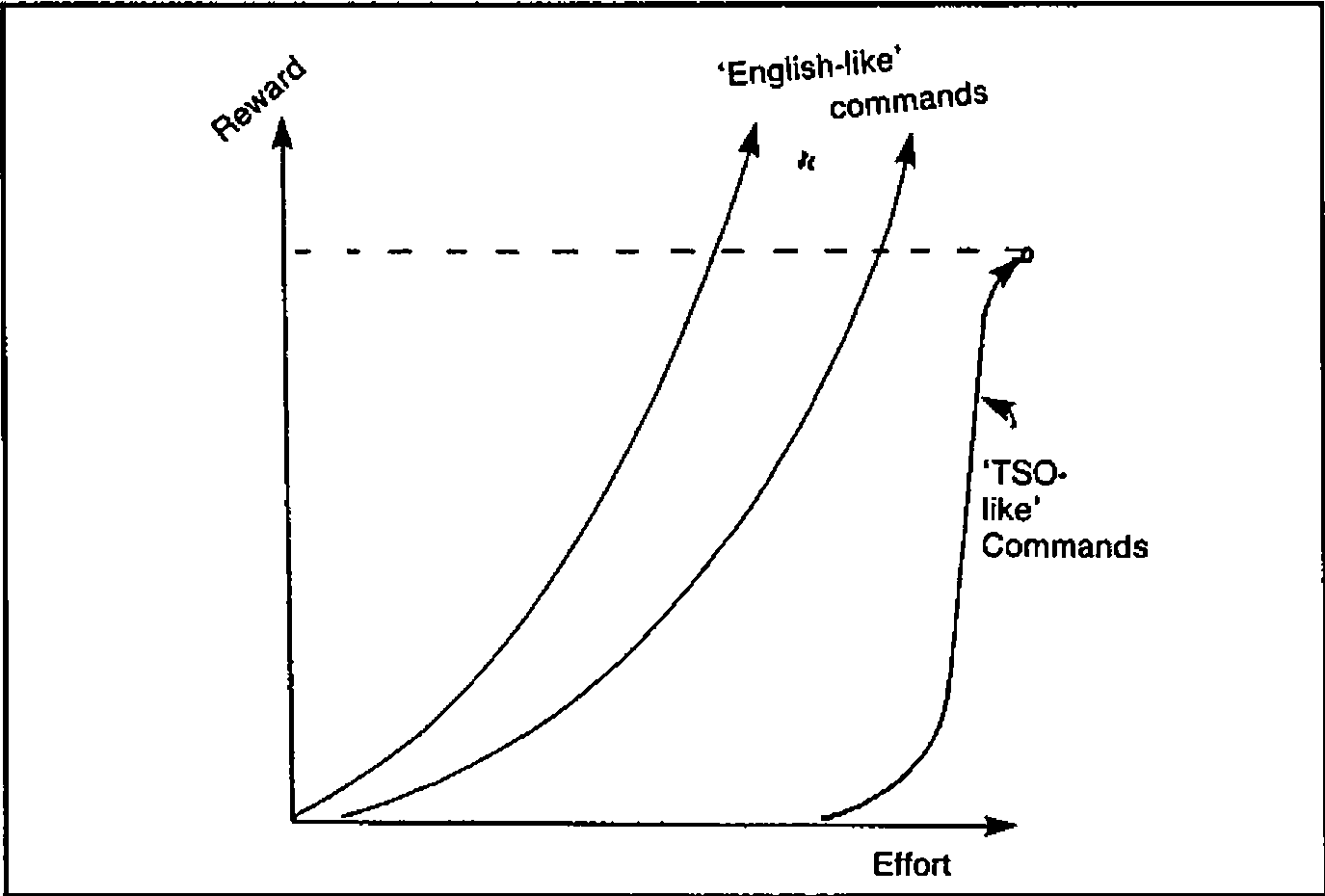 Reward against effort: two ‘English-like’ command curves rising from the origin past the dashed menu ceiling; a ‘TSO-like’ commands curve that stays near zero until great effort, then rises steeply to the ceiling