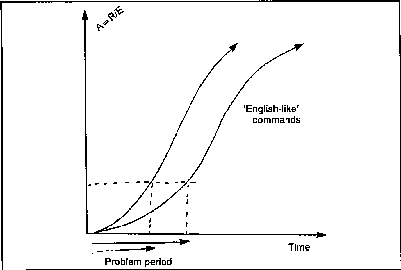 A = R/E against time: two S-shaped rising curves (‘English-like’ commands), each crossing a dashed threshold after an initial ‘problem period’