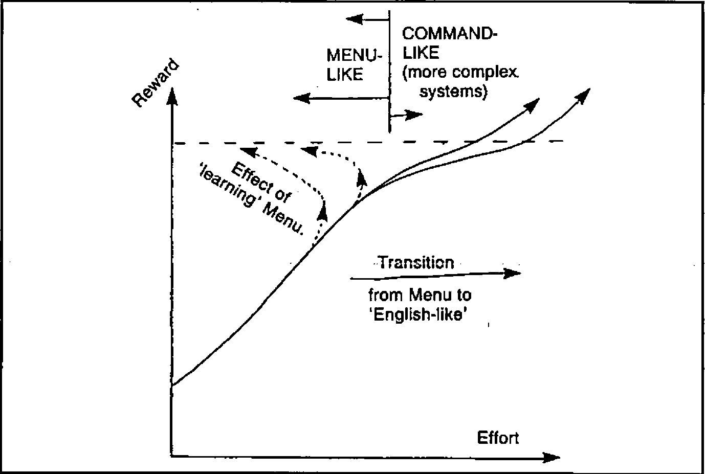 Reward against effort: one curve rising steeply from a high start, then branching into two curves that rise past the dashed ceiling. Labels: ‘Effect of “learning” Menu’ (dotted arrows lifting the early curve), ‘Transition from Menu to “English-like”’, and MENU-LIKE to the left of COMMAND-LIKE (more complex systems)