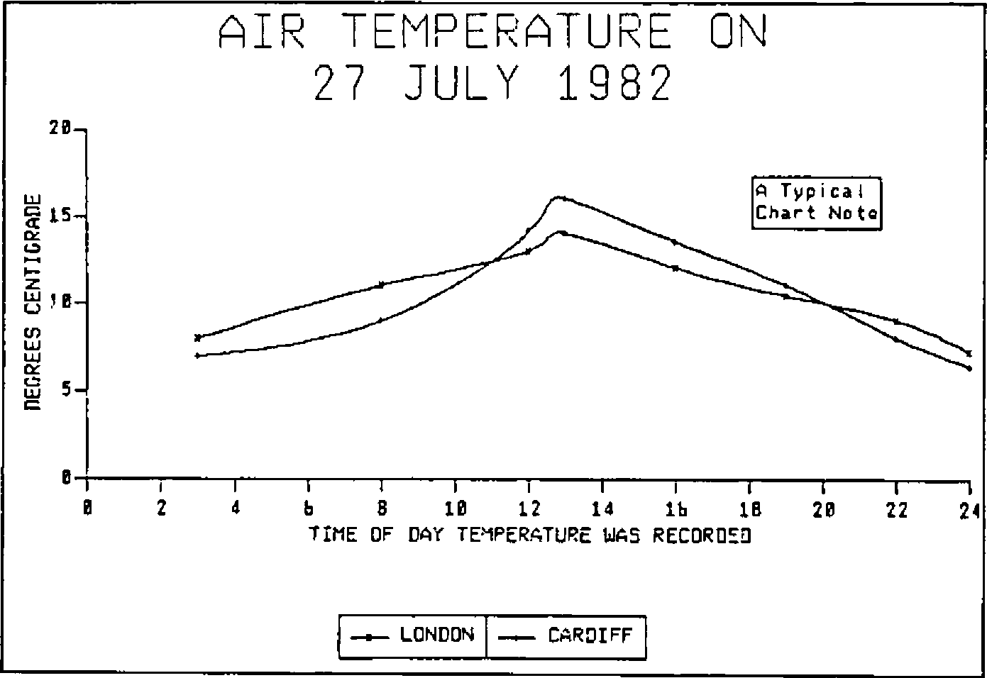 Line chart from BIZ2: Air Temperature on 27 July 1982, degrees centigrade (0–20) against time of day the temperature was recorded (0–24), with curves for London and Cardiff and a boxed note “A Typical Chart Note”